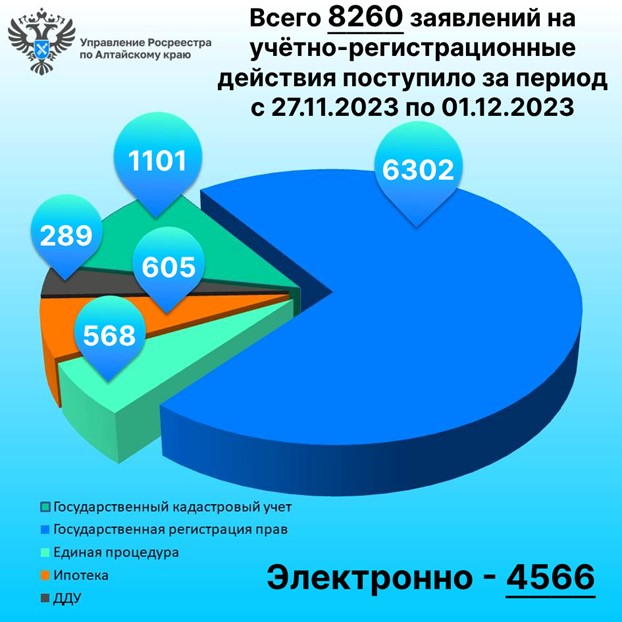 Итоги за период с 27.11 по 01.12.2023 (5 рабочих дней).