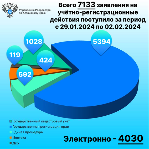 Итоги за период с 29.01 по 02.02.2024 (5 рабочих дней).